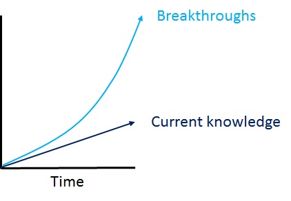 breakthrough-graph-exponential
